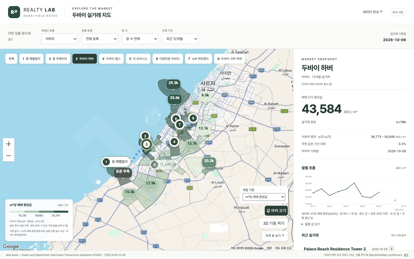 Realty Lab 두바이 실거래 지도 화면. 커뮤니티가 ㎡당 매매 중앙값 색으로 칠해져 있고 오른쪽 패널에 시세 흐름이 보인다.